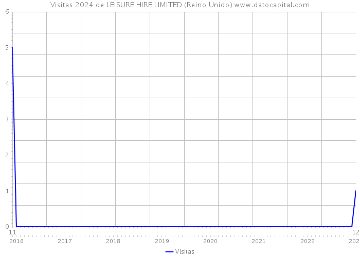 Visitas 2024 de LEISURE HIRE LIMITED (Reino Unido) 