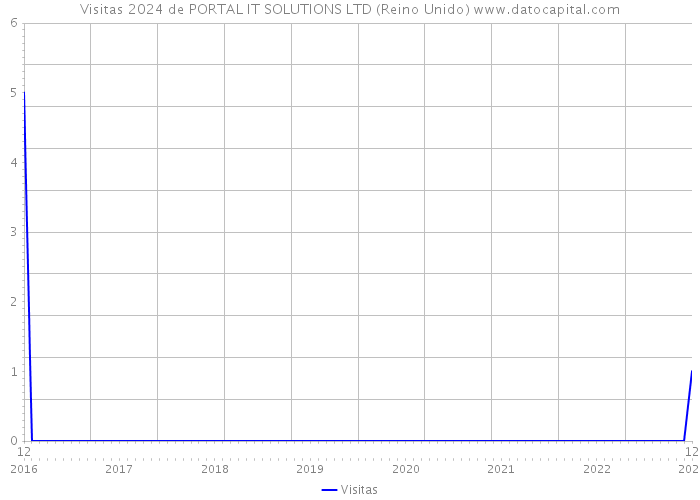 Visitas 2024 de PORTAL IT SOLUTIONS LTD (Reino Unido) 