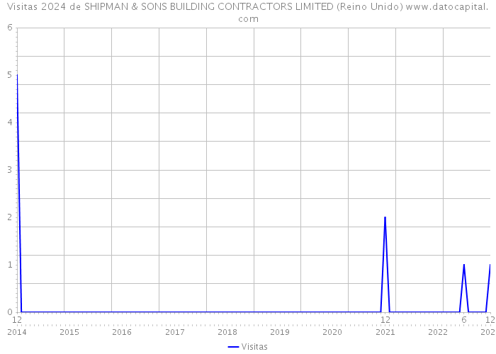 Visitas 2024 de SHIPMAN & SONS BUILDING CONTRACTORS LIMITED (Reino Unido) 