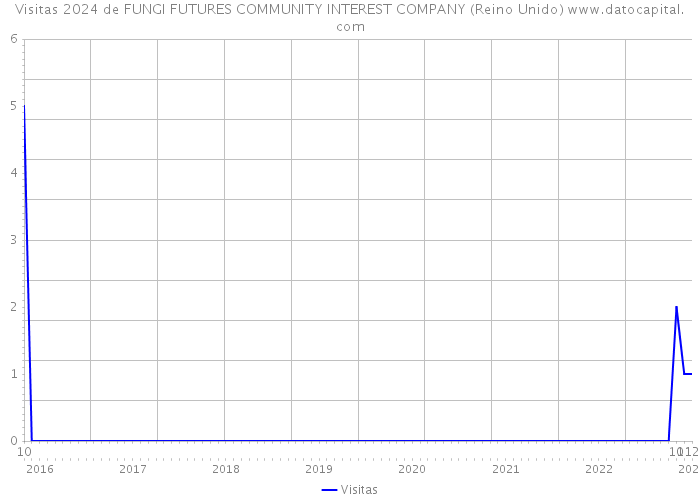 Visitas 2024 de FUNGI FUTURES COMMUNITY INTEREST COMPANY (Reino Unido) 