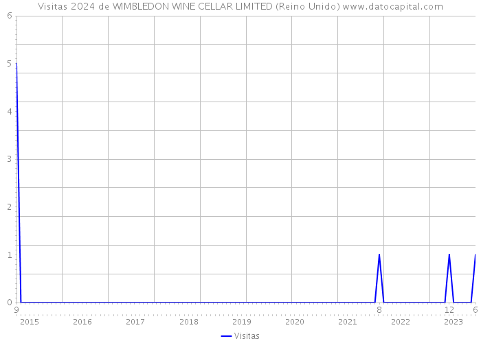 Visitas 2024 de WIMBLEDON WINE CELLAR LIMITED (Reino Unido) 