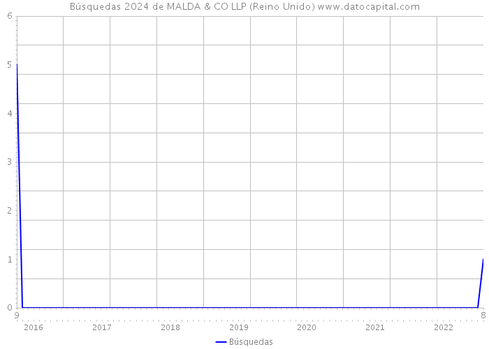 Búsquedas 2024 de MALDA & CO LLP (Reino Unido) 