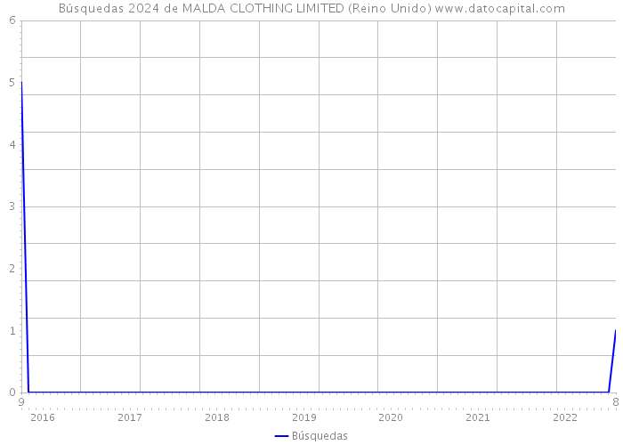 Búsquedas 2024 de MALDA CLOTHING LIMITED (Reino Unido) 