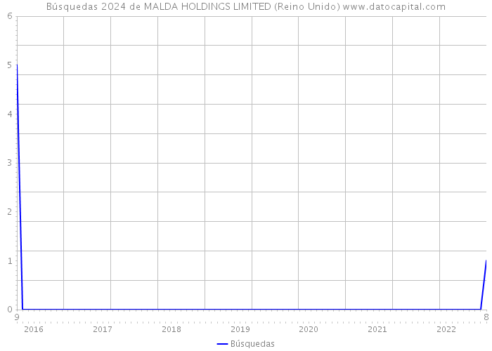 Búsquedas 2024 de MALDA HOLDINGS LIMITED (Reino Unido) 