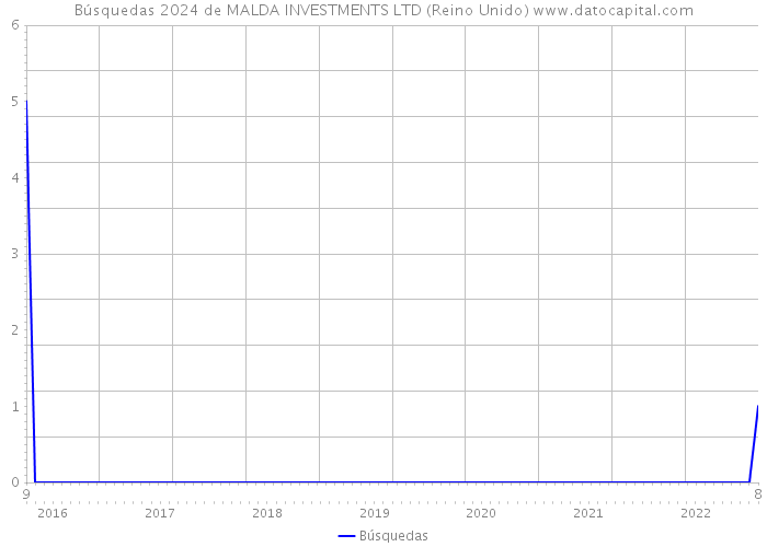 Búsquedas 2024 de MALDA INVESTMENTS LTD (Reino Unido) 