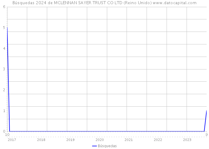 Búsquedas 2024 de MCLENNAN SAYER TRUST CO LTD (Reino Unido) 