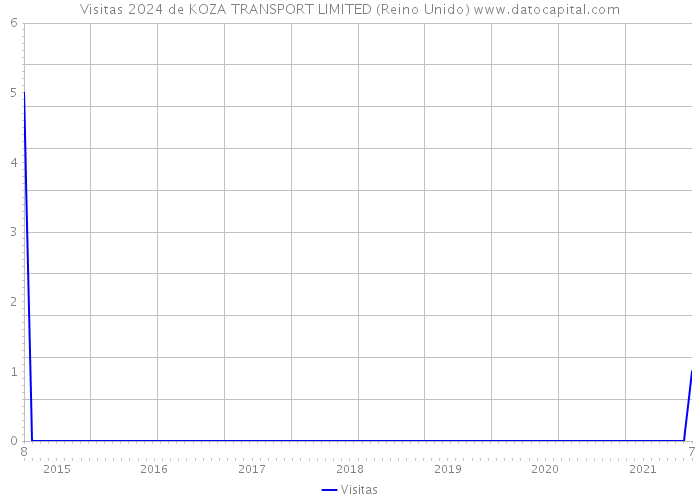 Visitas 2024 de KOZA TRANSPORT LIMITED (Reino Unido) 