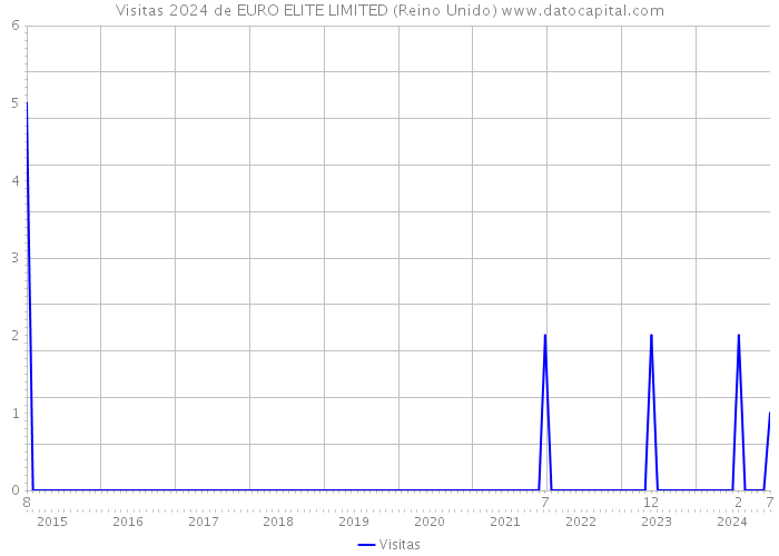 Visitas 2024 de EURO ELITE LIMITED (Reino Unido) 