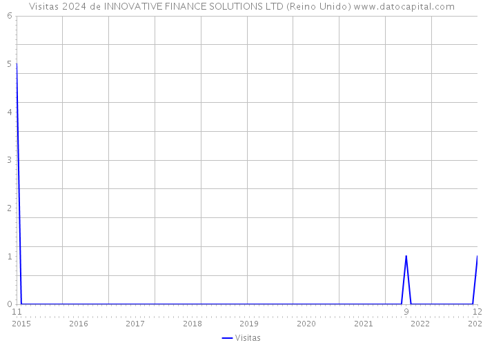 Visitas 2024 de INNOVATIVE FINANCE SOLUTIONS LTD (Reino Unido) 