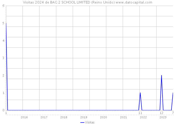 Visitas 2024 de BAG 2 SCHOOL LIMITED (Reino Unido) 