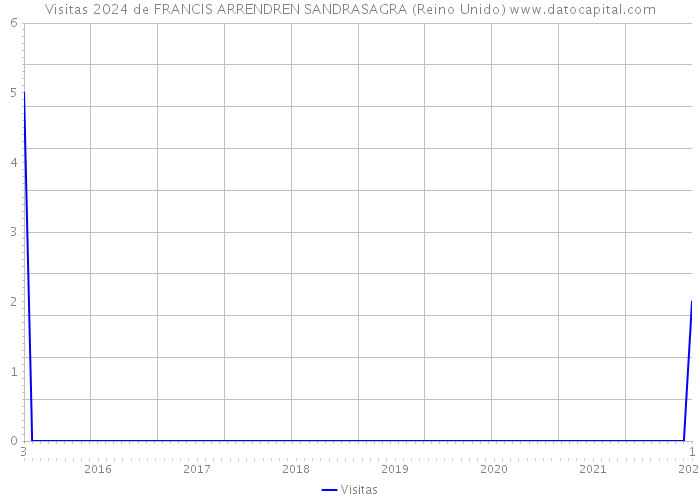 Visitas 2024 de FRANCIS ARRENDREN SANDRASAGRA (Reino Unido) 