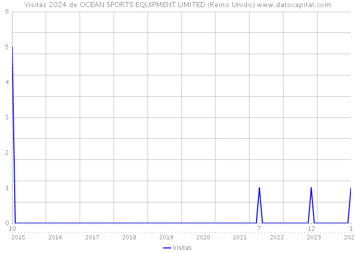 Visitas 2024 de OCEAN SPORTS EQUIPMENT LIMITED (Reino Unido) 