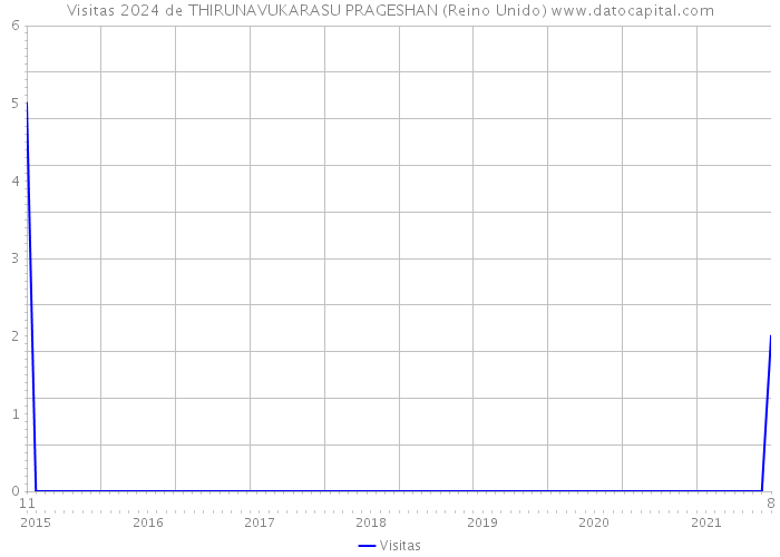 Visitas 2024 de THIRUNAVUKARASU PRAGESHAN (Reino Unido) 