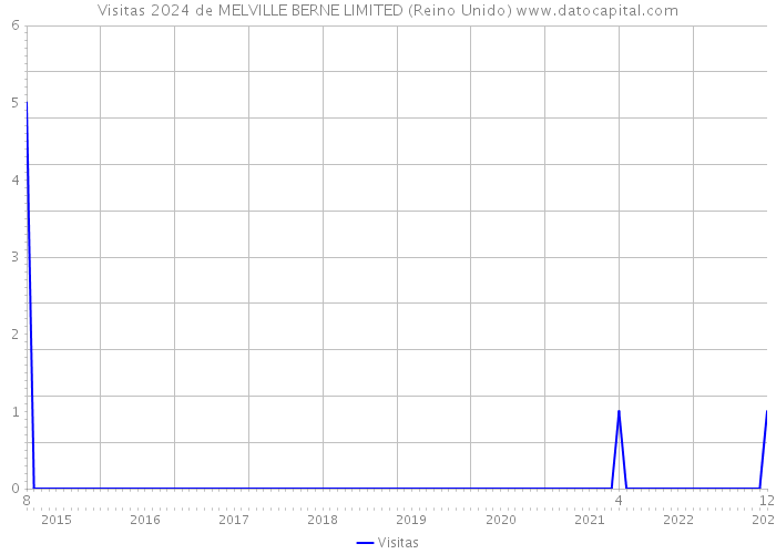 Visitas 2024 de MELVILLE BERNE LIMITED (Reino Unido) 