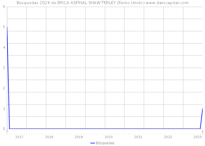 Búsquedas 2024 de ERICA ASPINAL SHAW TERLEY (Reino Unido) 