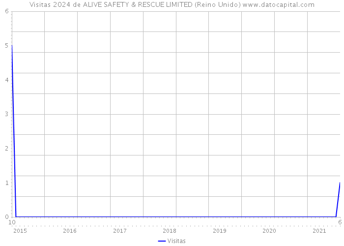 Visitas 2024 de ALIVE SAFETY & RESCUE LIMITED (Reino Unido) 