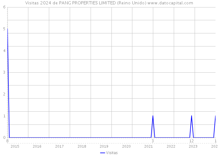 Visitas 2024 de PANG PROPERTIES LIMITED (Reino Unido) 