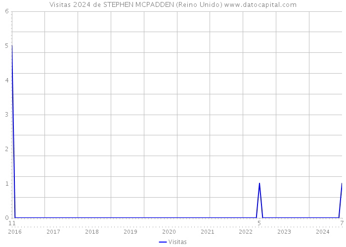 Visitas 2024 de STEPHEN MCPADDEN (Reino Unido) 