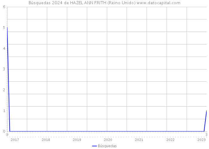 Búsquedas 2024 de HAZEL ANN FRITH (Reino Unido) 