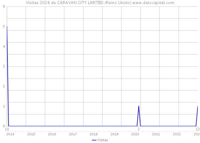 Visitas 2024 de CARAVAN CITY LIMITED (Reino Unido) 