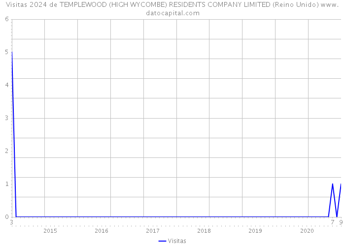 Visitas 2024 de TEMPLEWOOD (HIGH WYCOMBE) RESIDENTS COMPANY LIMITED (Reino Unido) 