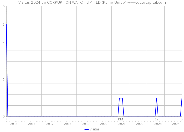 Visitas 2024 de CORRUPTION WATCH LIMITED (Reino Unido) 