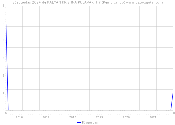 Búsquedas 2024 de KALYAN KRISHNA PULAVARTHY (Reino Unido) 