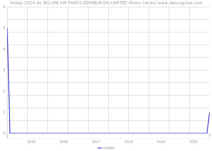 Visitas 2024 de SECURE AIR PARKS (EDINBURGH) LIMITED (Reino Unido) 