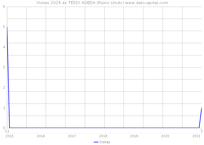 Visitas 2024 de TESSY ADEDA (Reino Unido) 