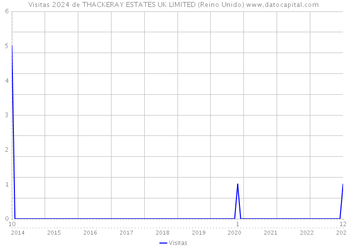 Visitas 2024 de THACKERAY ESTATES UK LIMITED (Reino Unido) 