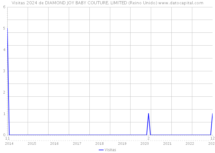 Visitas 2024 de DIAMOND JOY BABY COUTURE. LIMITED (Reino Unido) 