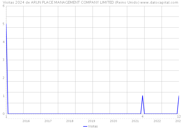 Visitas 2024 de ARUN PLACE MANAGEMENT COMPANY LIMITED (Reino Unido) 