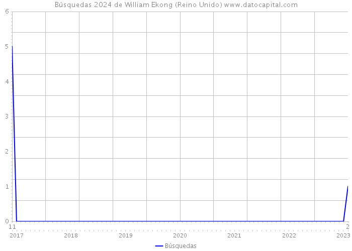 Búsquedas 2024 de William Ekong (Reino Unido) 