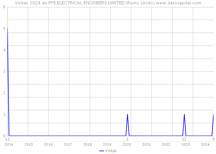 Visitas 2024 de PFE ELECTRICAL ENGINEERS LIMITED (Reino Unido) 