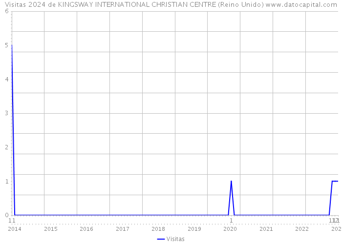 Visitas 2024 de KINGSWAY INTERNATIONAL CHRISTIAN CENTRE (Reino Unido) 