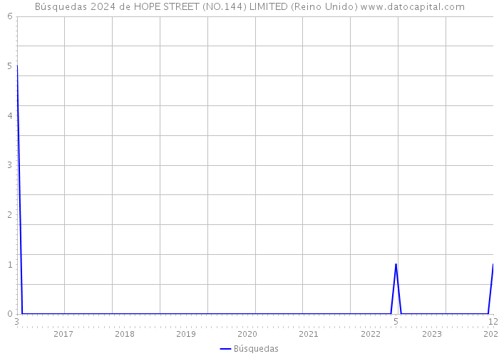 Búsquedas 2024 de HOPE STREET (NO.144) LIMITED (Reino Unido) 