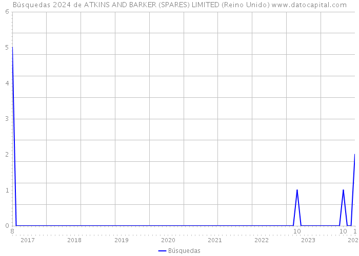 Búsquedas 2024 de ATKINS AND BARKER (SPARES) LIMITED (Reino Unido) 