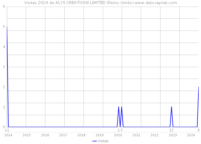 Visitas 2024 de ALYS CREATIONS LIMITED (Reino Unido) 