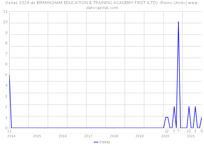 Visitas 2024 de BIRMINGHAM EDUCATION & TRAINING ACADEMY FIRST (LTD). (Reino Unido) 