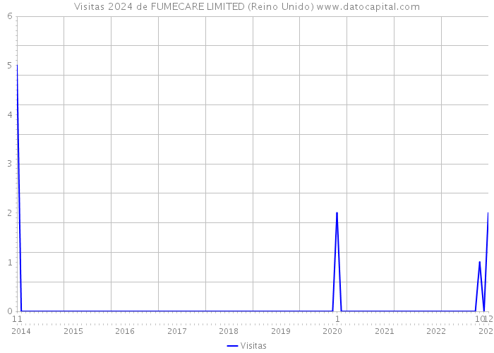 Visitas 2024 de FUMECARE LIMITED (Reino Unido) 