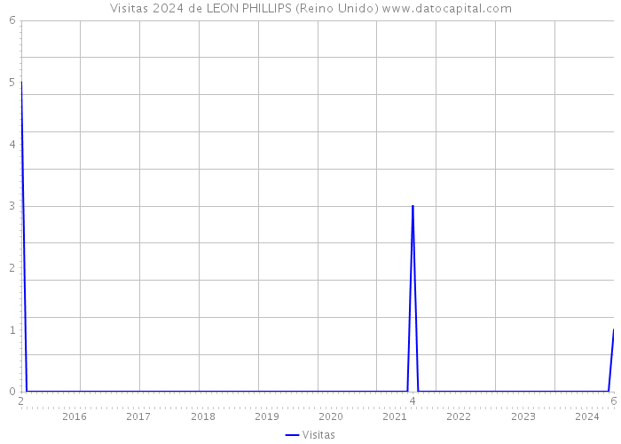 Visitas 2024 de LEON PHILLIPS (Reino Unido) 