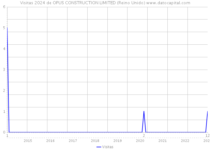 Visitas 2024 de OPUS CONSTRUCTION LIMITED (Reino Unido) 