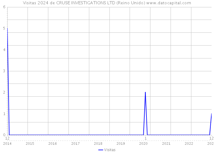 Visitas 2024 de CRUSE INVESTIGATIONS LTD (Reino Unido) 