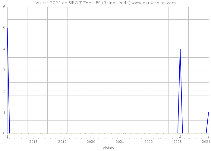 Visitas 2024 de BIRGIT THALLER (Reino Unido) 