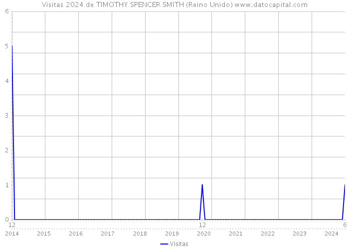 Visitas 2024 de TIMOTHY SPENCER SMITH (Reino Unido) 