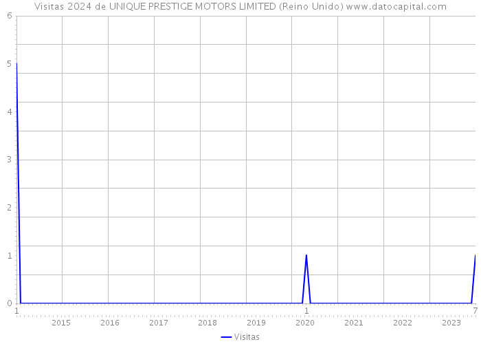 Visitas 2024 de UNIQUE PRESTIGE MOTORS LIMITED (Reino Unido) 