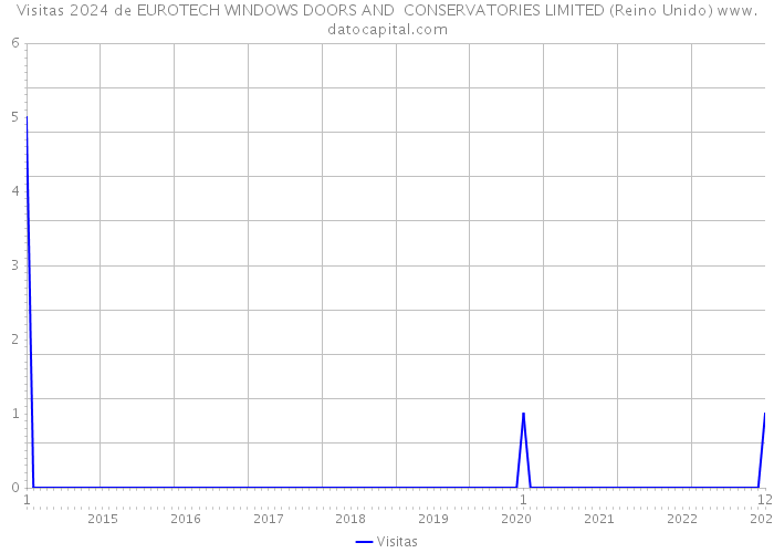 Visitas 2024 de EUROTECH WINDOWS DOORS AND CONSERVATORIES LIMITED (Reino Unido) 