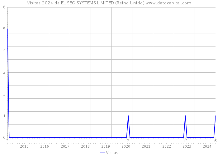 Visitas 2024 de ELISEO SYSTEMS LIMITED (Reino Unido) 