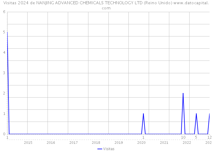 Visitas 2024 de NANJING ADVANCED CHEMICALS TECHNOLOGY LTD (Reino Unido) 