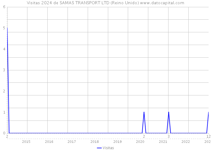 Visitas 2024 de SAMAS TRANSPORT LTD (Reino Unido) 